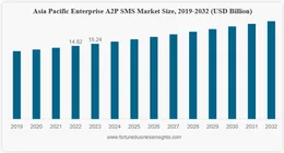 Enterprise A2P SMS Market Size Forecast in 2024-2032 period