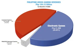 Philippine gaming industry revenue to reach nearly $19 billion in first quarter of 2025